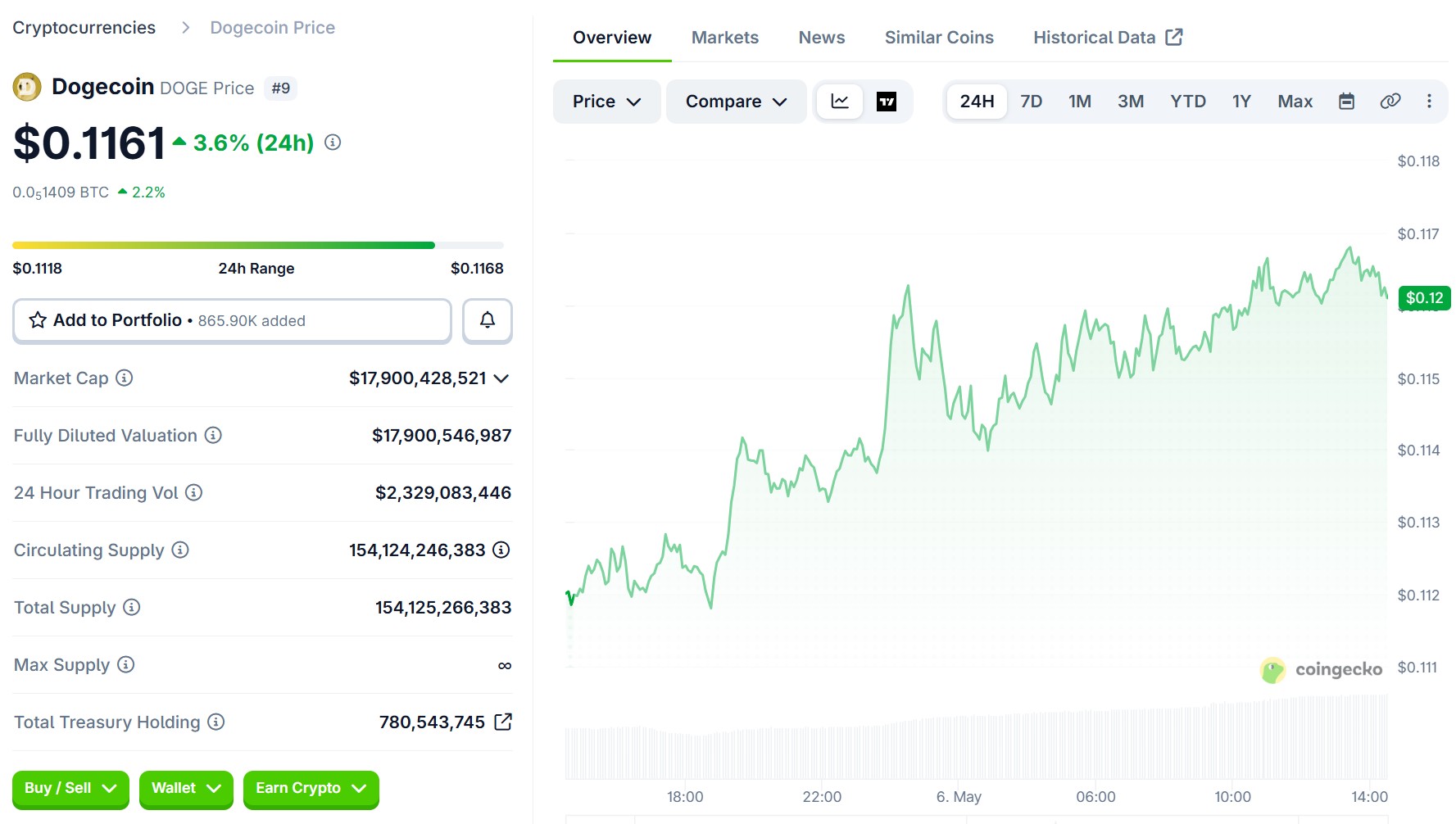 Source: CoinGecko